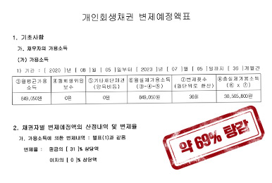 약 69% 탕감