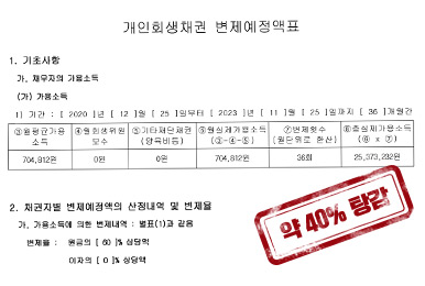 약 40% 탕감